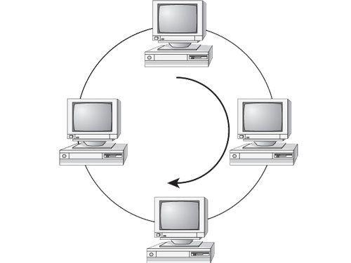 ring-topologhy